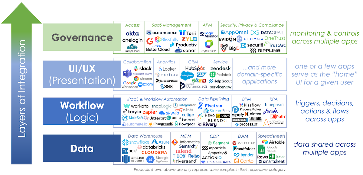 Panorama de capas de plataforma virtual Martech Stack