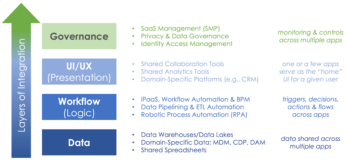 Categoría de capa de plataforma virtual Martech Stack