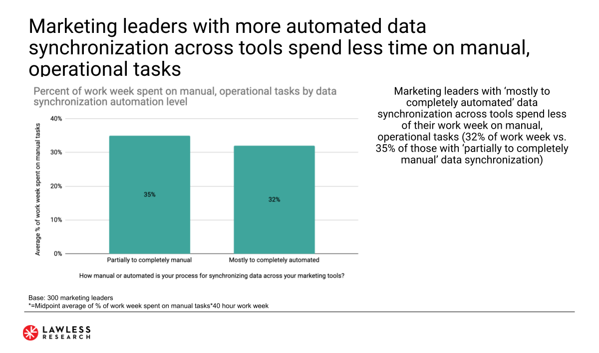 La automatización de la sincronización de datos reduce las tareas manuales