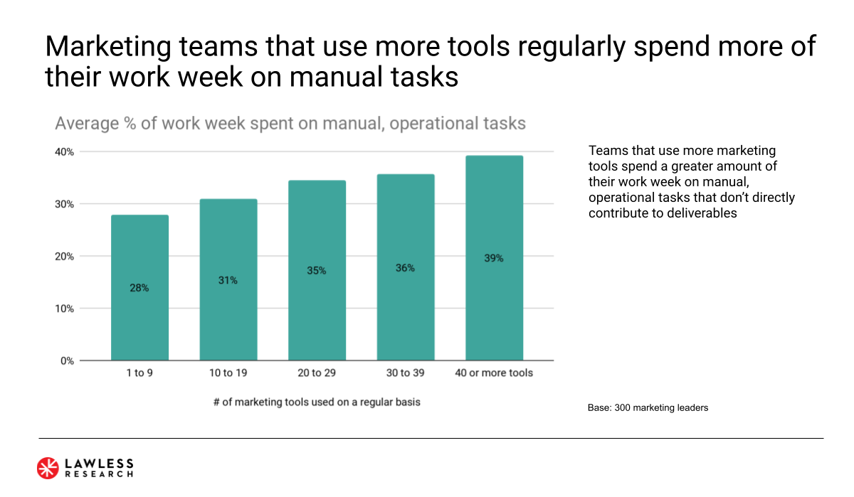 ¿Más herramientas de martech crearán más tareas manuales?